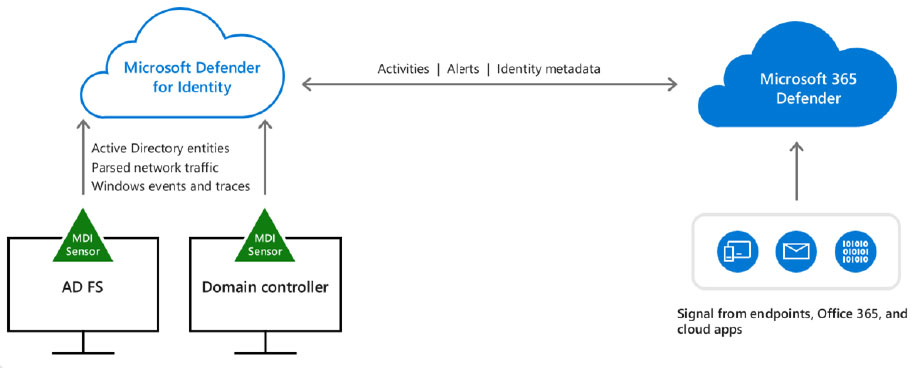 Microsoft 365 Defender vs. Microsoft Defender for Identity