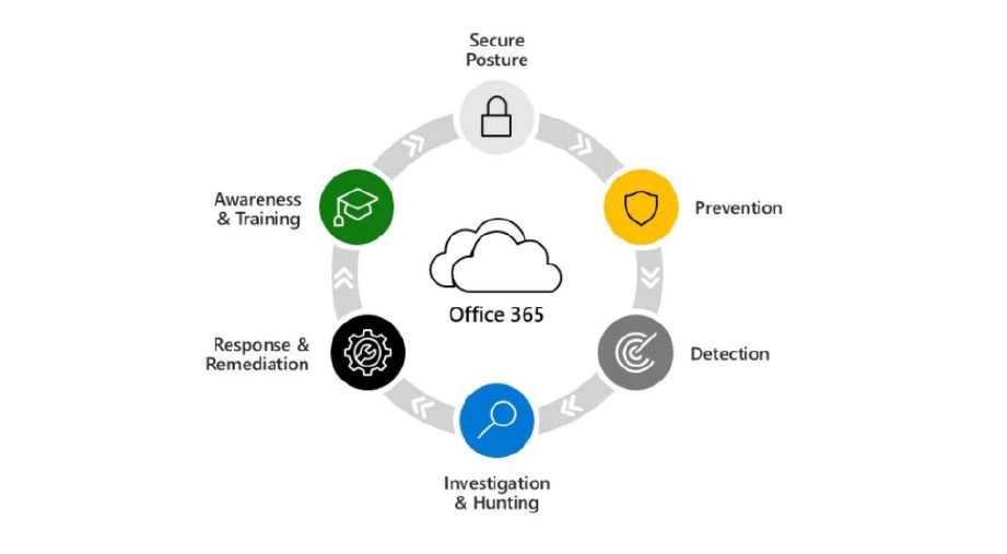 Microsoft Defender for Office 365